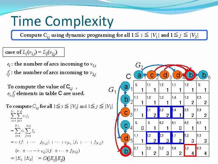 Time Complexity Compute Ci, j using dynamic programing for all 1≦ i ≦ |V