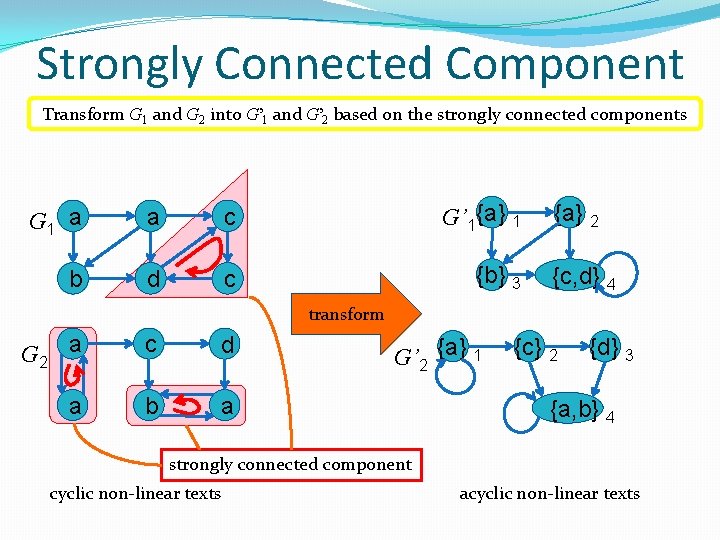 Strongly Connected Component Transform G 1 and G 2 into G’ 1 and G’