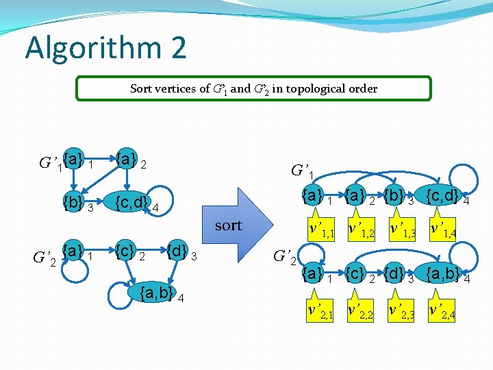 Algorithm 2 Sort vertices of G’ 1 and G’ 2 in topological order G’