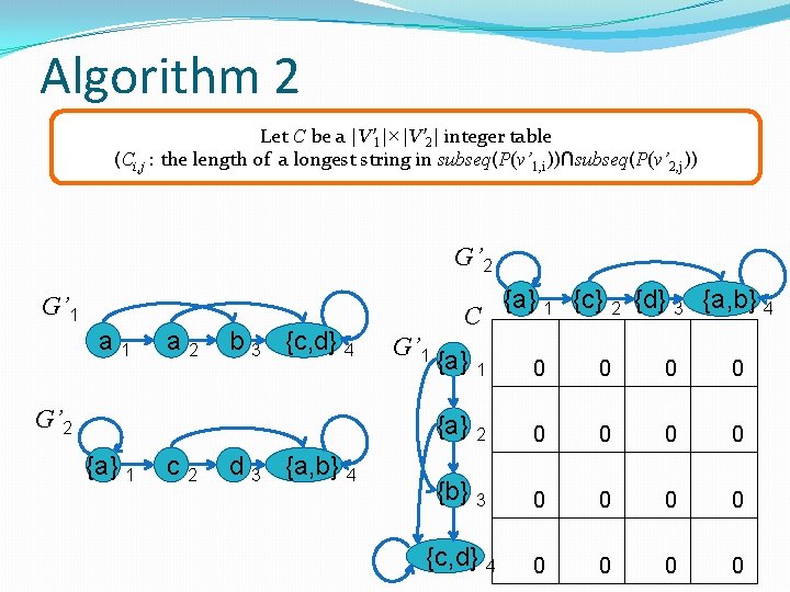 Algorithm 2 Let C be a |V’ 1|×|V’ 2| integer table (Ci, j :