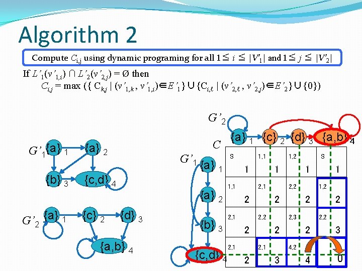 Algorithm 2 Compute Ci, j using dynamic programing for all 1≦ i ≦ |V’