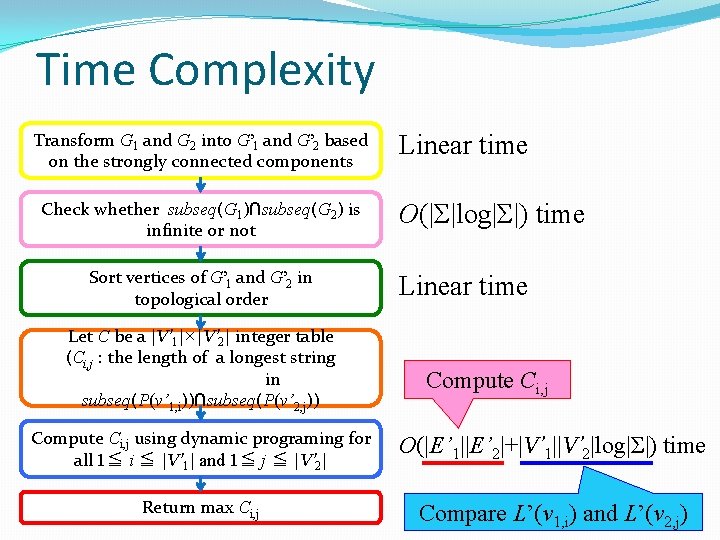 Time Complexity Transform G 1 and G 2 into G’ 1 and G’ 2