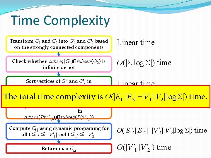 Time Complexity Transform G 1 and G 2 into G’ 1 and G’ 2