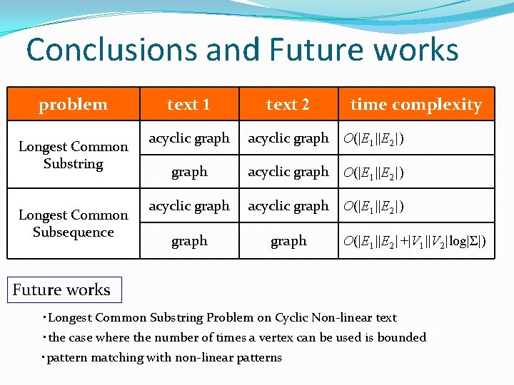 Conclusions and Future works problem Longest Common Substring Longest Common Subsequence text 1 text