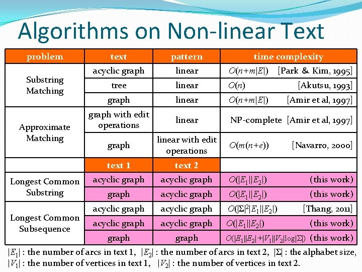 Algorithms on Non-linear Text problem Substring Matching Approximate Matching Longest Common Substring Longest Common