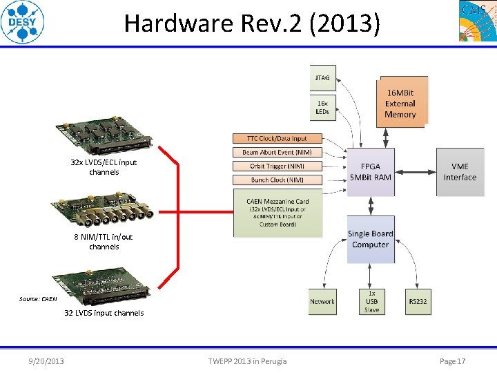 Hardware Rev. 2 (2013) 32 x LVDS/ECL input channels 8 NIM/TTL in/out channels Source: