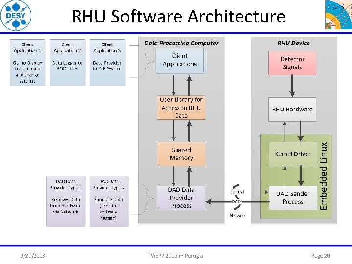 RHU Software Architecture 9/20/2013 TWEPP 2013 in Perugia Page 20 