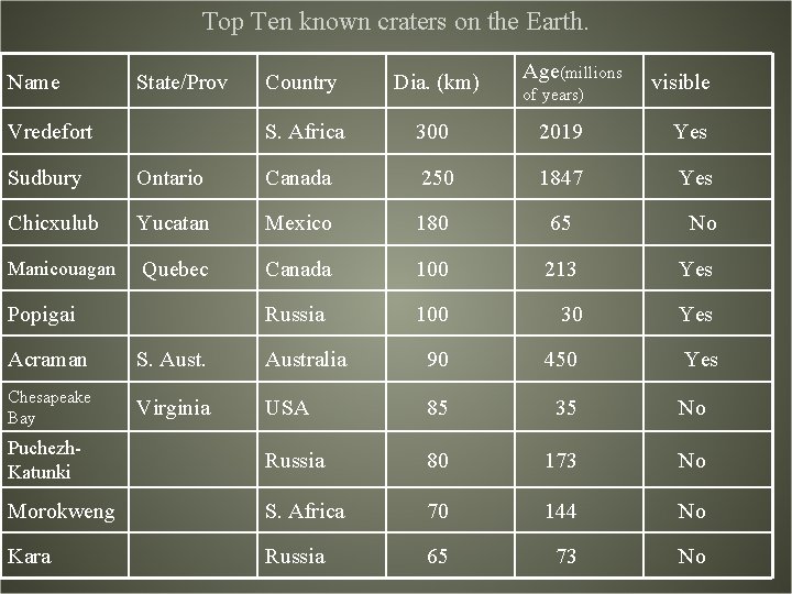 Top Ten known craters on the Earth. Name State/Prov Vredefort Country Dia. (km) Age(millions