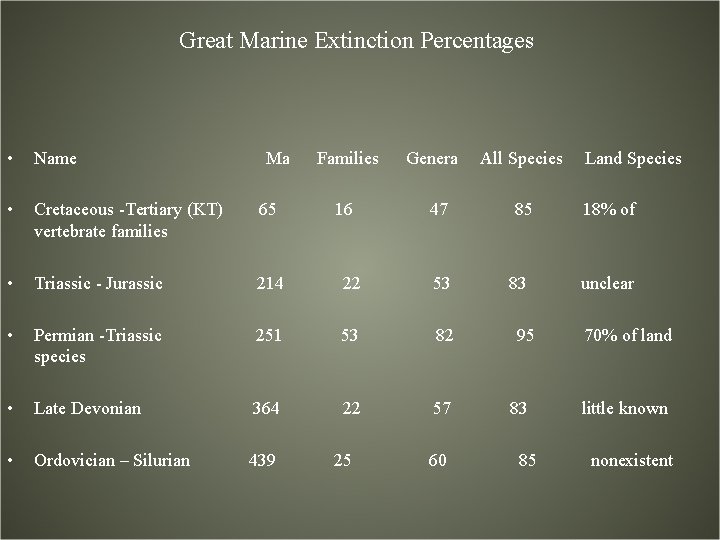 Great Marine Extinction Percentages • Name Ma Families Genera All Species Land Species •