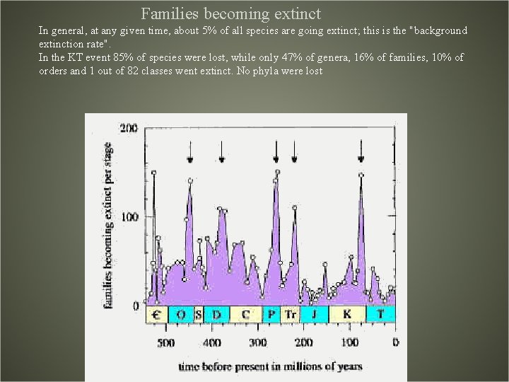 Families becoming extinct In general, at any given time, about 5% of all species