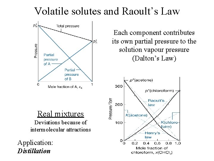 Volatile solutes and Raoult’s Law Each component contributes its own partial pressure to the