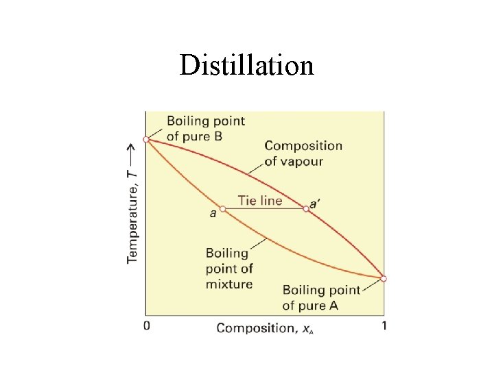 Distillation 