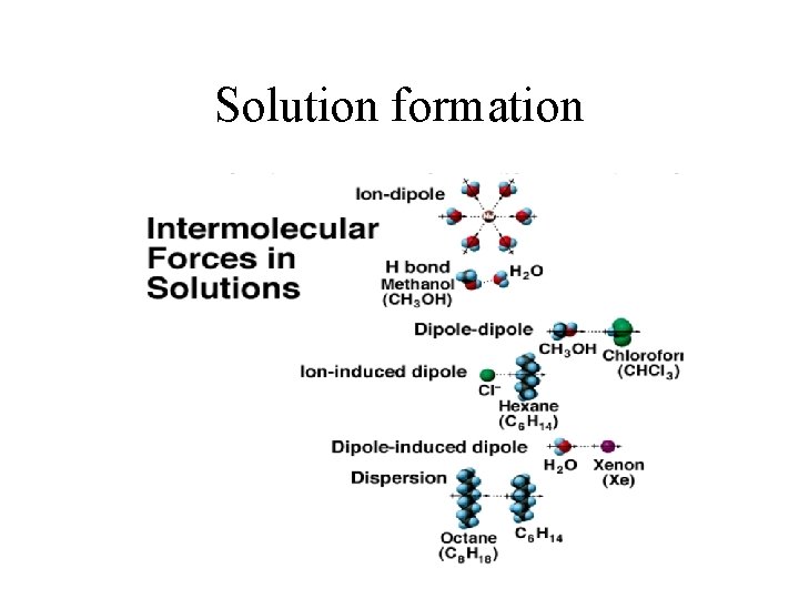 Solution formation 