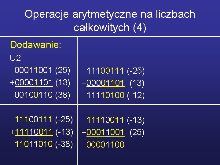 Operacje arytmetyczne na liczbach całkowitych (4) Dodawanie: U 2 00011001 (25) +00001101 (13) 00100110