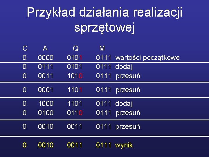 Przykład działania realizacji sprzętowej C 0 0 0 A 0000 0111 0011 Q 0101