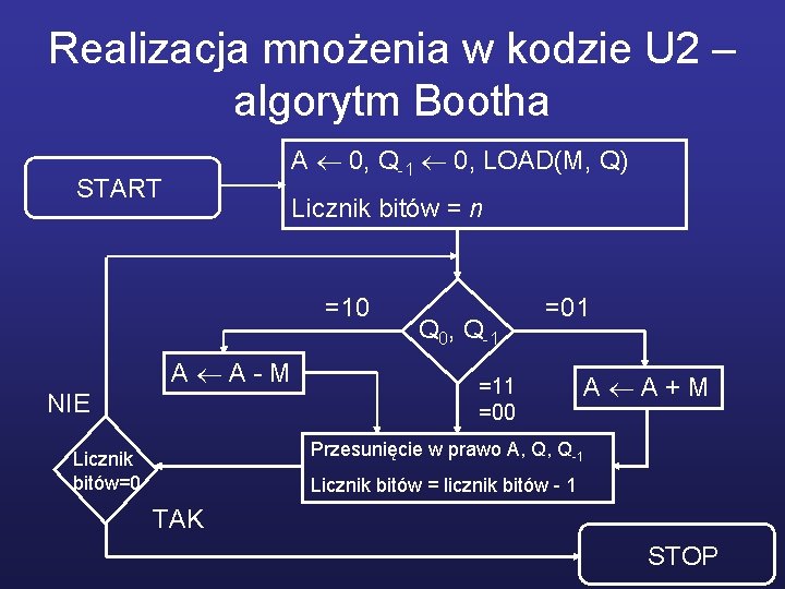 Realizacja mnożenia w kodzie U 2 – algorytm Bootha A 0, Q-1 0, LOAD(M,