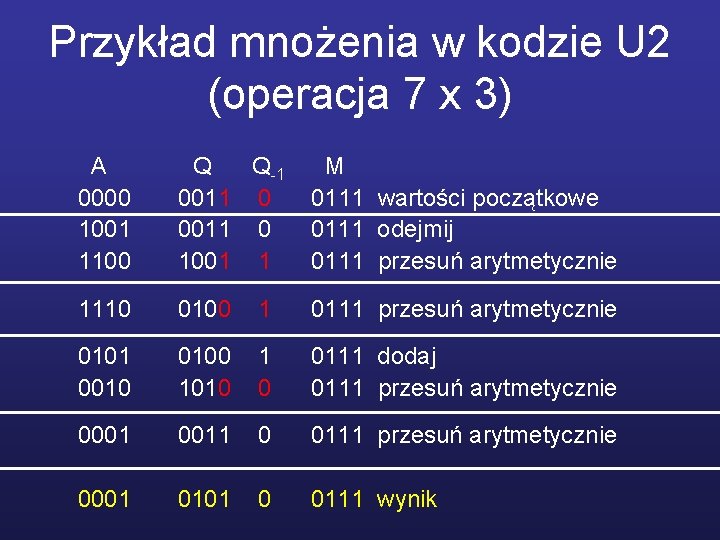 Przykład mnożenia w kodzie U 2 (operacja 7 x 3) A 0000 1001 1100