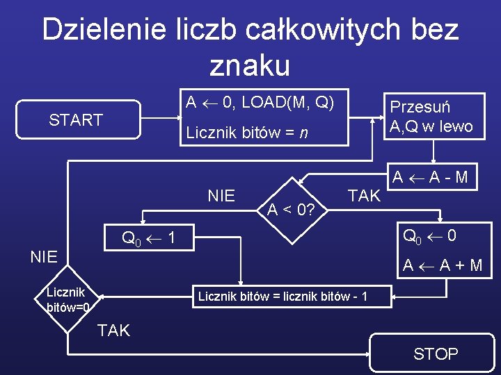 Dzielenie liczb całkowitych bez znaku A 0, LOAD(M, Q) START Przesuń A, Q w