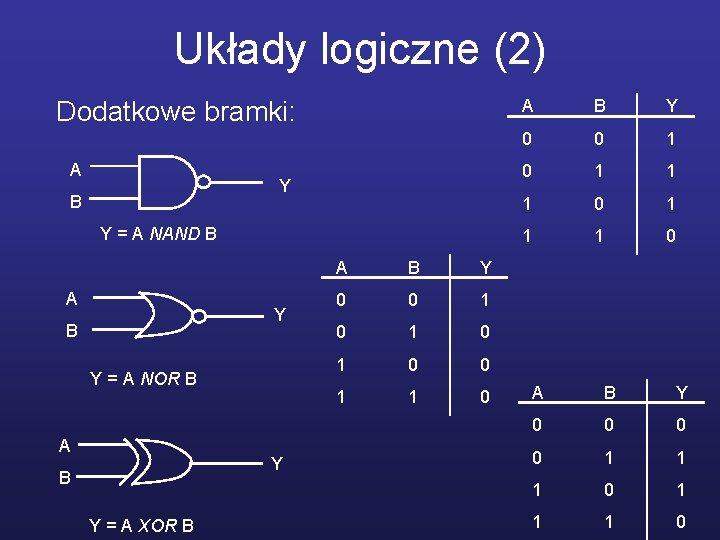 Układy logiczne (2) Dodatkowe bramki: A Y B Y = A NAND B A