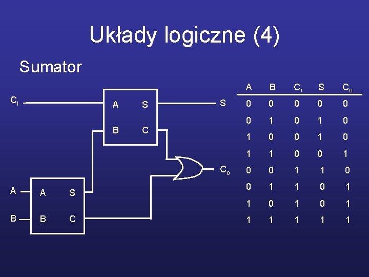 Układy logiczne (4) Sumator Ci A B S S C Co A B S