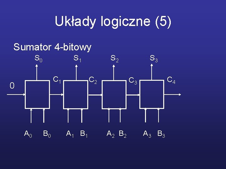 Układy logiczne (5) Sumator 4 -bitowy S 0 S 1 C 1 0 A