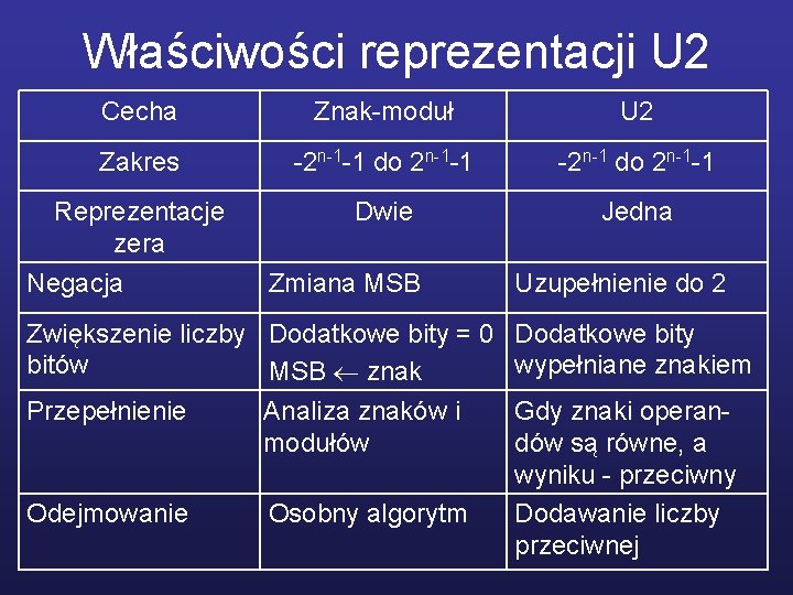 Właściwości reprezentacji U 2 Cecha Znak-moduł U 2 Zakres -2 n-1 -1 do 2