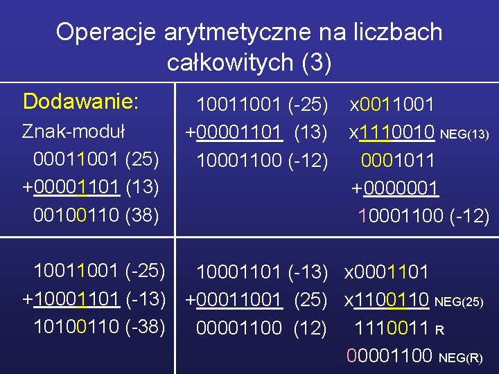 Operacje arytmetyczne na liczbach całkowitych (3) Dodawanie: Znak-moduł 00011001 (25) +00001101 (13) 00100110 (38)