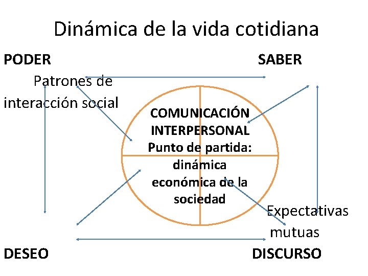 Dinámica de la vida cotidiana PODER Patrones de interacción social DESEO SABER COMUNICACIÓN INTERPERSONAL Dinámica de la vida cotidiana PODER Patrones de interacción social DESEO SABER COMUNICACIÓN INTERPERSONAL