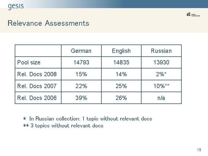 Relevance Assessments German English Russian 14793 14835 13930 Rel. Docs 2008 15% 14% 2%*