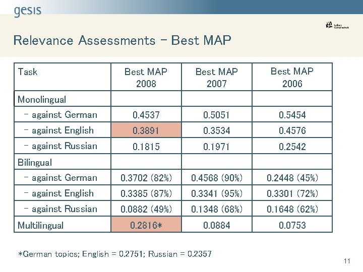 Relevance Assessments – Best MAP 2008 Best MAP 2007 Best MAP 2006 - against