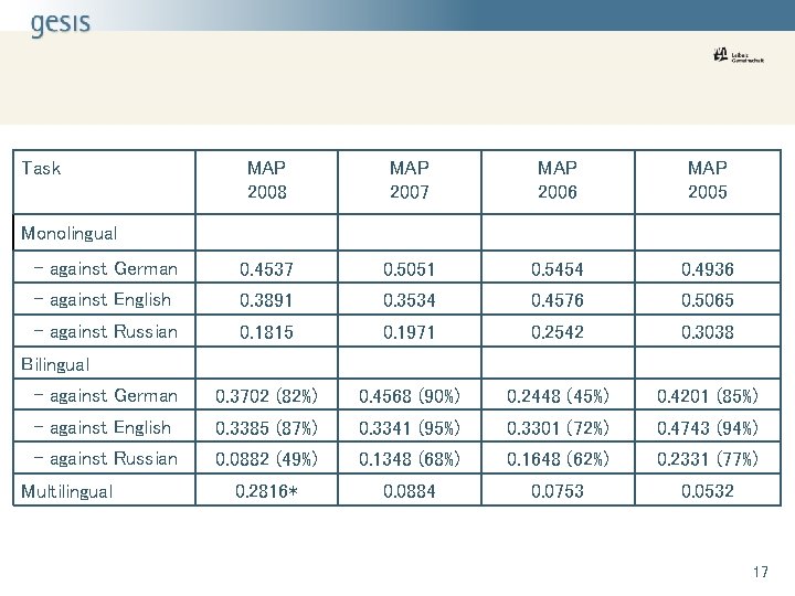 Task MAP 2008 MAP 2007 MAP 2006 MAP 2005 - against German 0. 4537