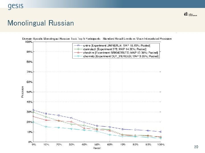 Monolingual Russian 20 