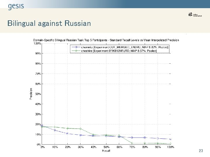 Bilingual against Russian 23 