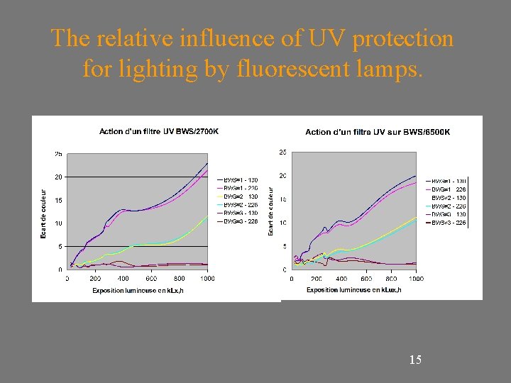 The relative influence of UV protection for lighting by fluorescent lamps. 15 