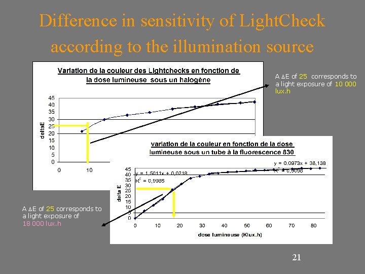 Difference in sensitivity of Light. Check according to the illumination source A E of