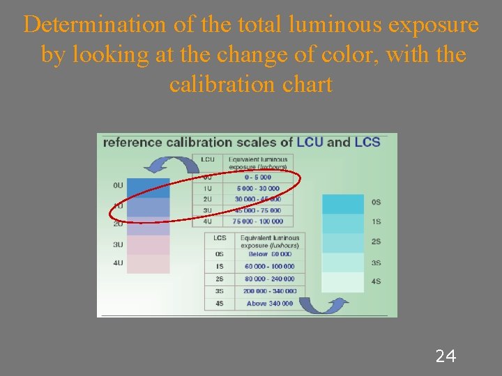 Determination of the total luminous exposure by looking at the change of color, with