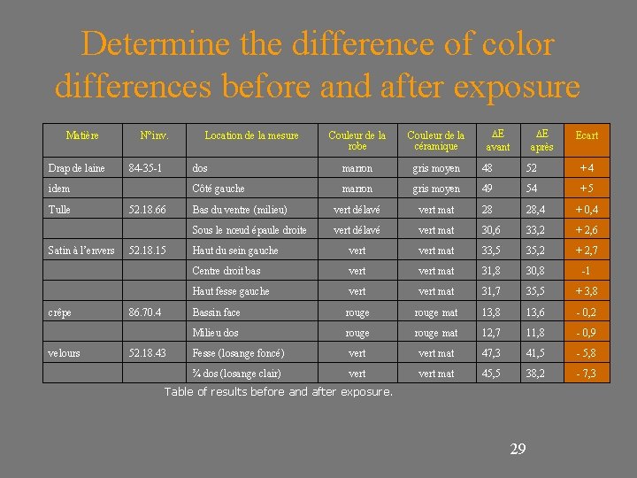 Determine the difference of color differences before and after exposure Matière Drap de laine