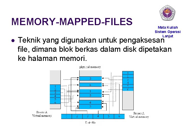 MEMORY-MAPPED-FILES l Mata Kuliah Sistem Operasi Lanjut Teknik yang digunakan untuk pengaksesan file, dimana