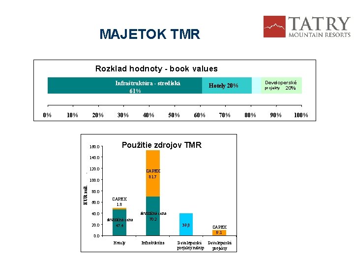  MAJETOK TMR Rozklad hodnoty - book values Infraštruktúra - strediská 61% 10% 20%