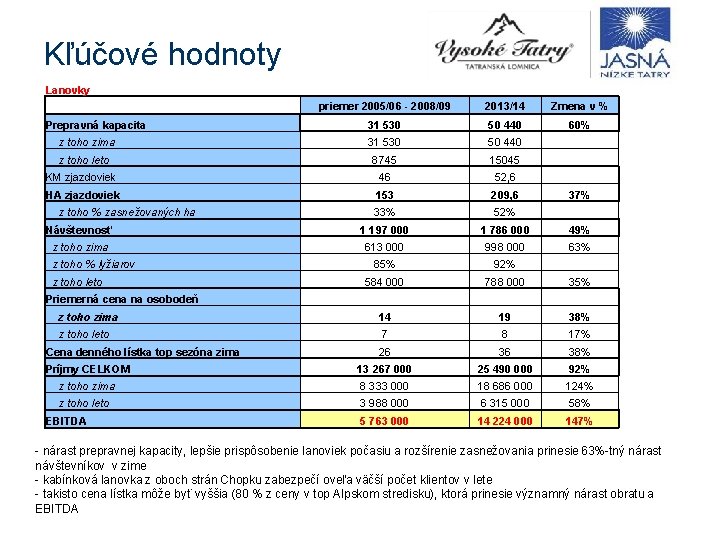 Kľúčové hodnoty Lanovky priemer 2005/06 - 2008/09 2013/14 Zmena v % 31 530 50