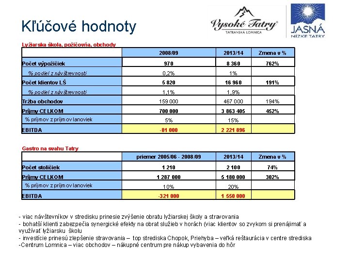 Kľúčové hodnoty Lyžiarska škola, požičovňa, obchody 2008/09 2013/14 Zmena v % 970 8 360