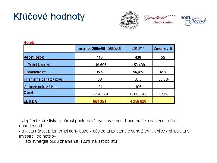 Kľúčové hodnoty Hotely priemer 2005/06 - 2008/09 2013/14 Zmena v % 416 438 5%