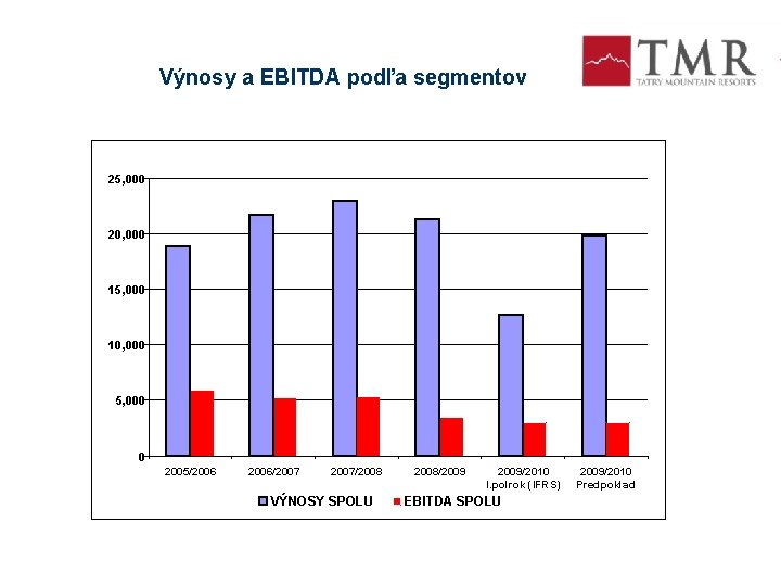  Výnosy a EBITDA podľa segmentov 25, 000 20, 000 15, 000 10, 000