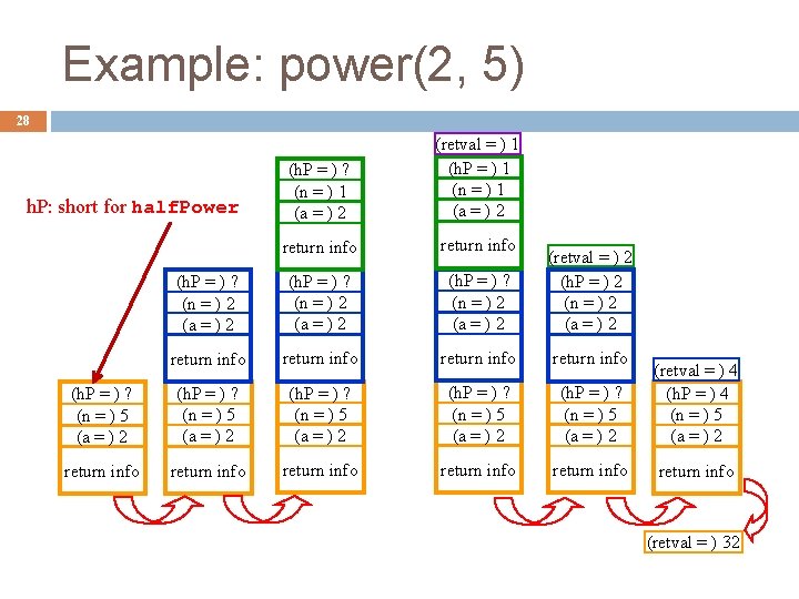 Example: power(2, 5) 28 (h. P = ) ? (n = ) 1 (a