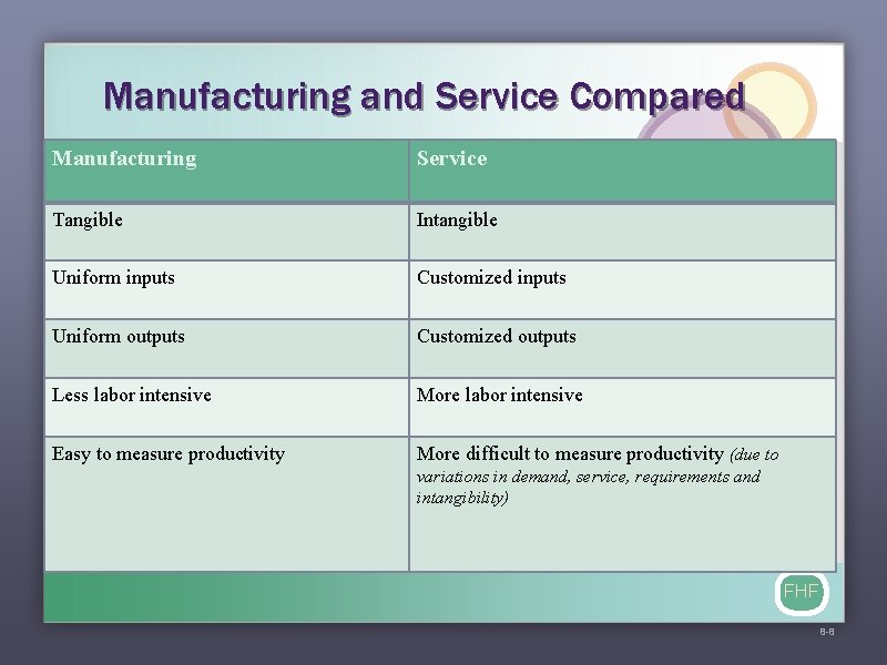 Manufacturing and Service Compared Manufacturing Service Tangible Intangible Uniform inputs Customized inputs Uniform outputs