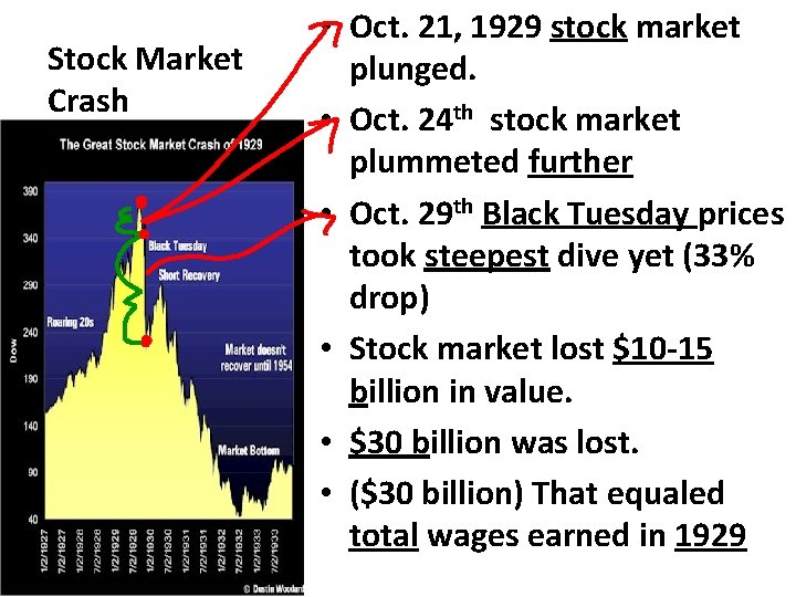 Stock Market Crash • Oct. 21, 1929 stock market plunged. • Oct. 24 th