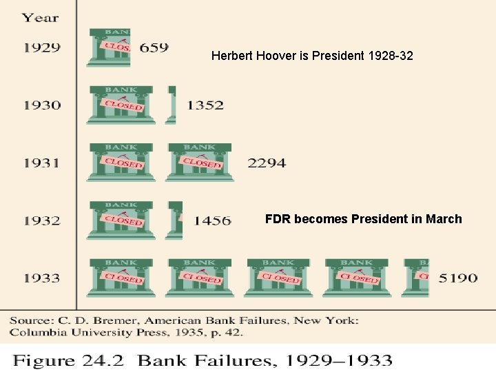 Herbert Hoover is President 1928 -32 FDR becomes President in March 