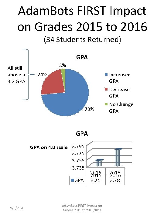 Adam. Bots FIRST Impact on Grades 2015 to 2016 (34 Students Returned) GPA All