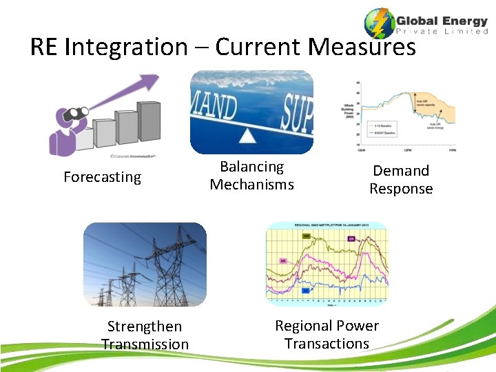 RE Integration – Current Measures Forecasting Strengthen Transmission Balancing Mechanisms Demand Response Regional Power