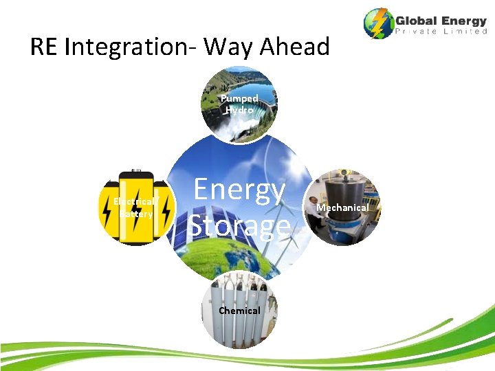 RE Integration- Way Ahead Pumped Hydro Electrical/ Battery Energy Storage Chemical Mechanical 